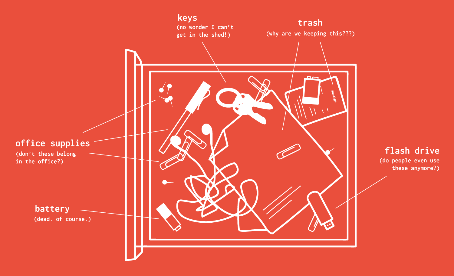 A x-ray of an office desk that is cluttered with items. There are labels that point to the items in the drawer, such as a battery, office supplies, trash, a flash drive, and keys.