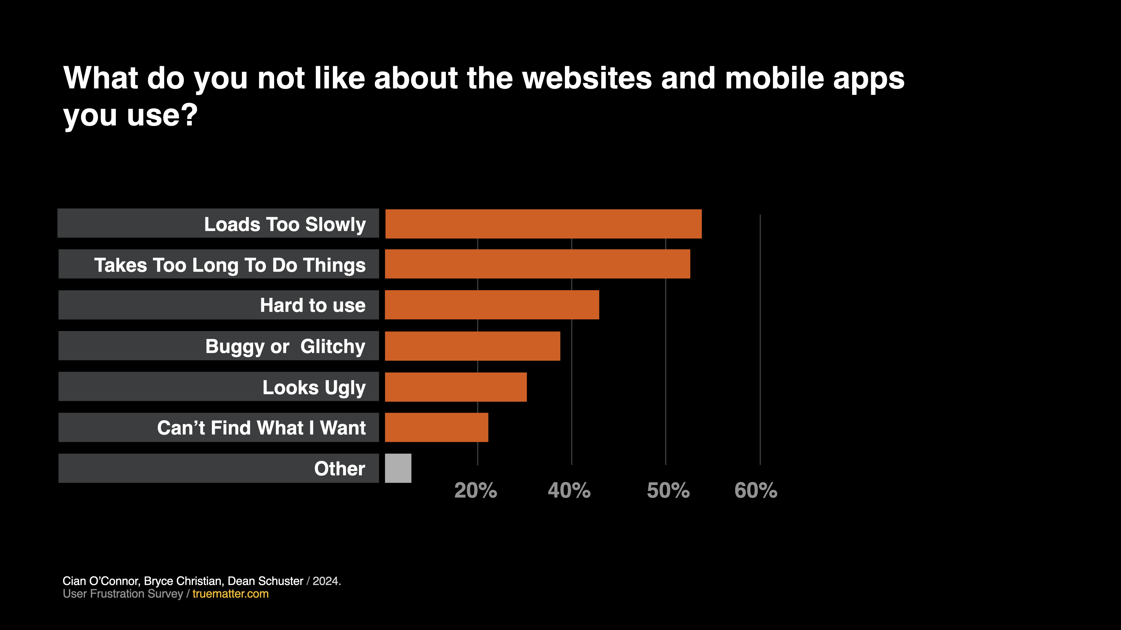 A bar chart that shows what surveyors do not like about the websites and mobile apps they use. A majority of surveyors reported slow load times, tasks taking too long to do, and the product being hard to use as the top things they didn't like.