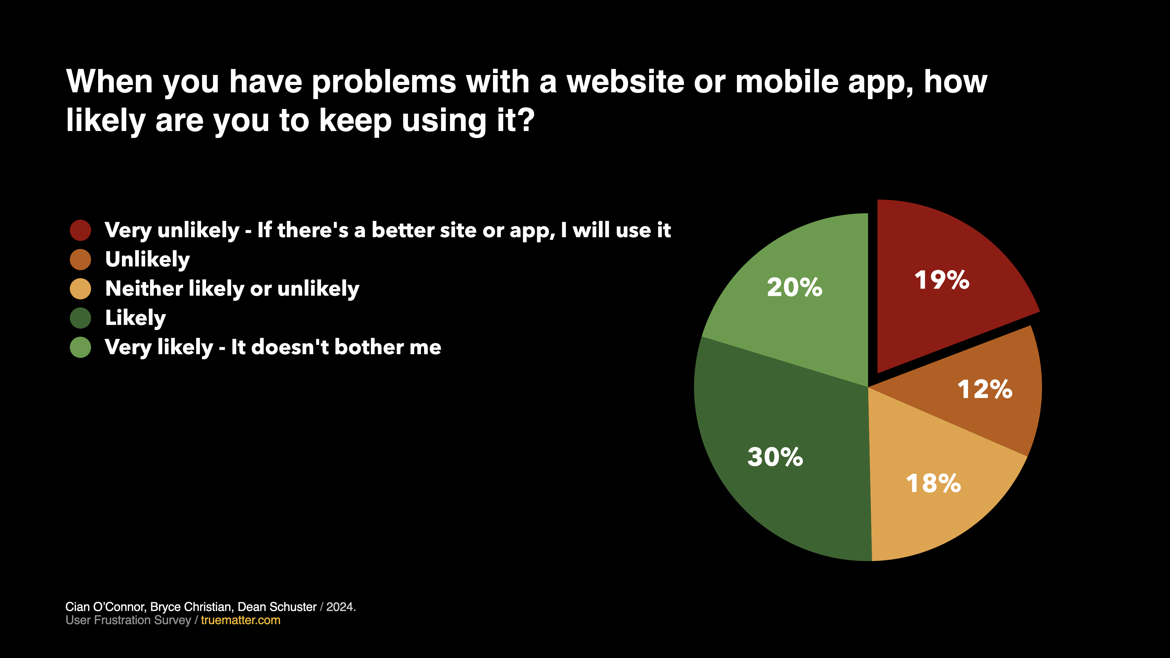 A pie chart that shows the percentage of surveyors who are likely to keep using a digital product they have problems with. 19% said very unlikely, 12% said unlikely, 18% said neither likely or unlikely, 30% said likely, and 20% said very likely.